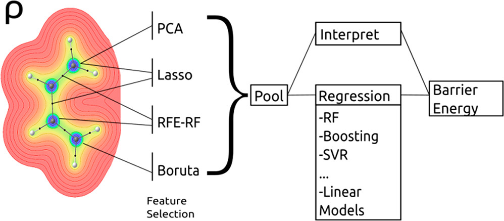 Machine Learning to Predict Diels–Alder Reaction Barriers from the Reactant State Electron Density TOC