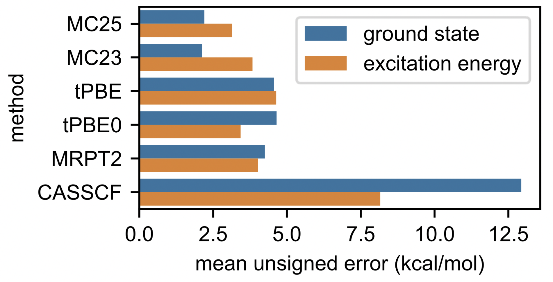 MC25: An accurate meta pair-density functional for multiconfiguration pair-density functional theory and linearized pair-density functional theory TOC