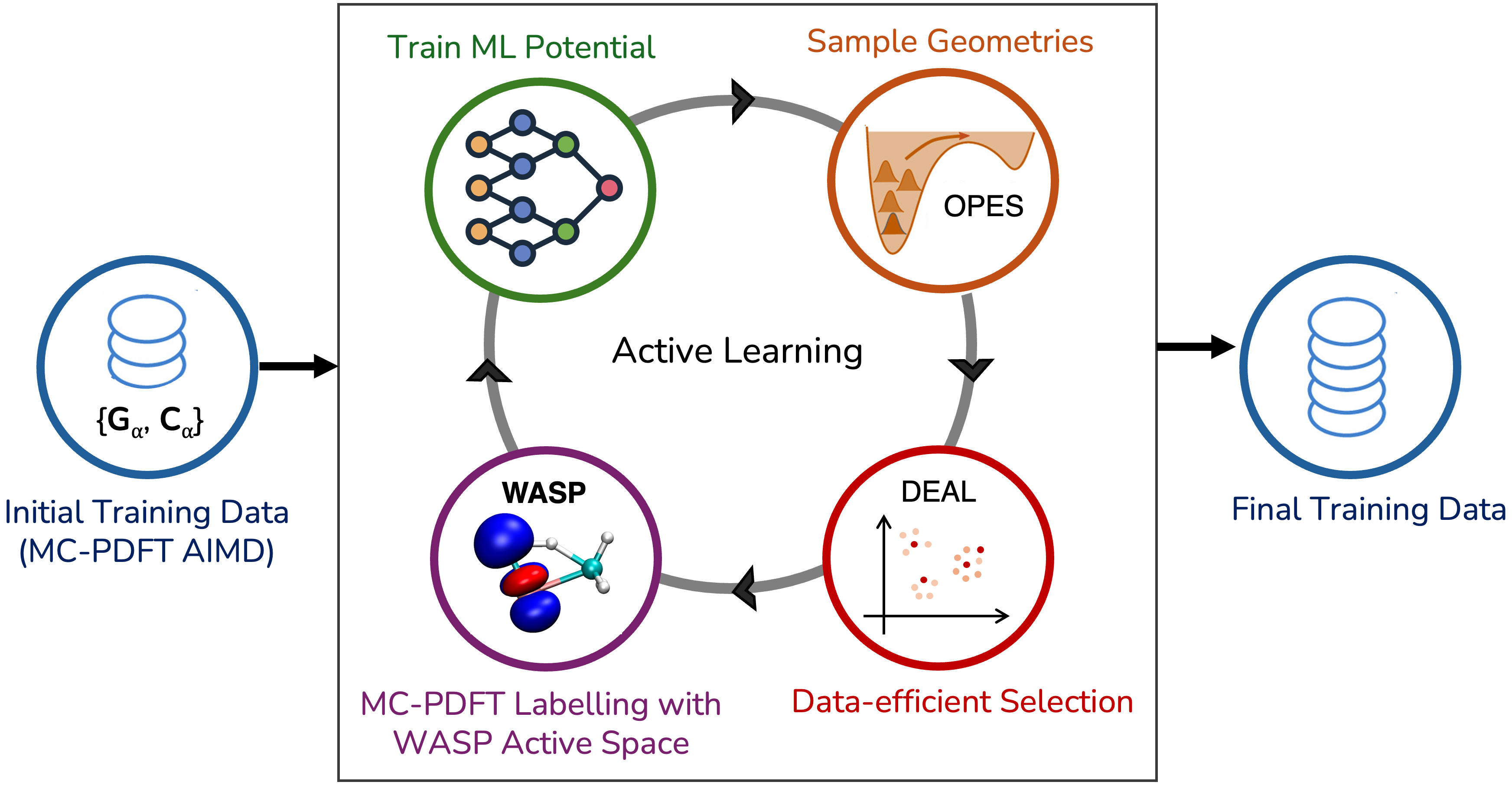 Weighted Active Space Selection for Multireference Machine-Learned Potentials TOC